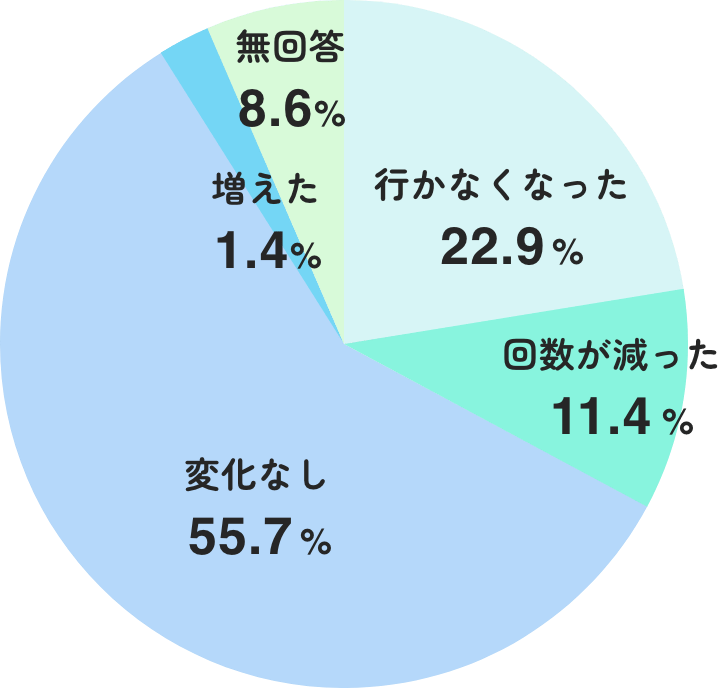 参加前に「病院に通っている」と回答したものの変化